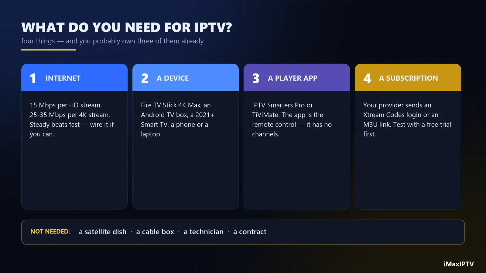 what do I need for IPTV — internet, device, player app and a subscription