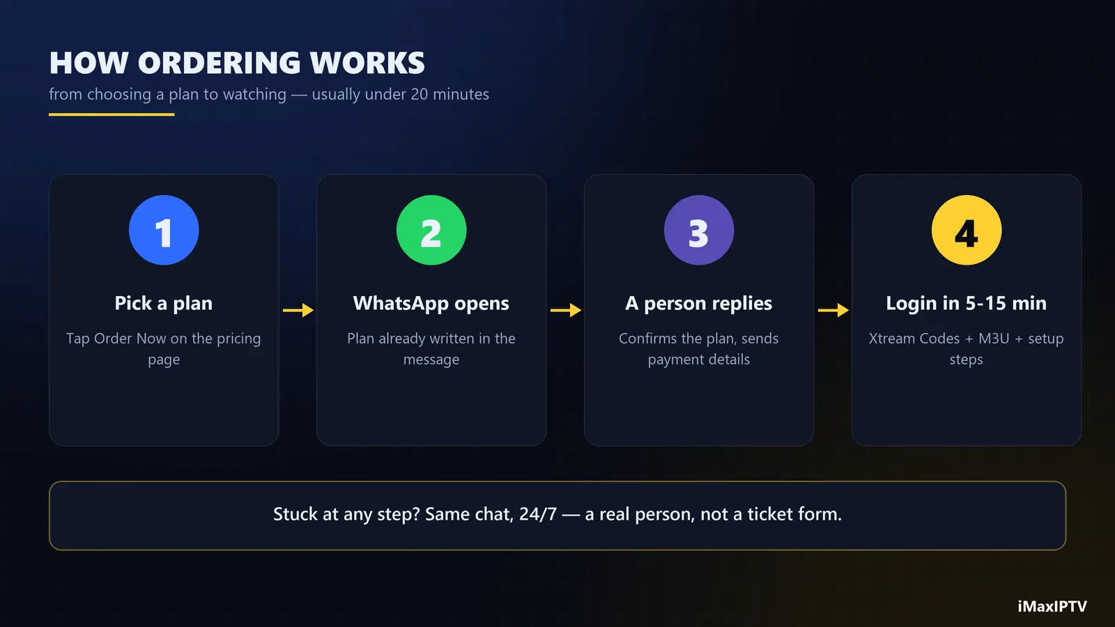 how iMaxIPTV ordering works — choose a plan, message on WhatsApp, get your login in minutes