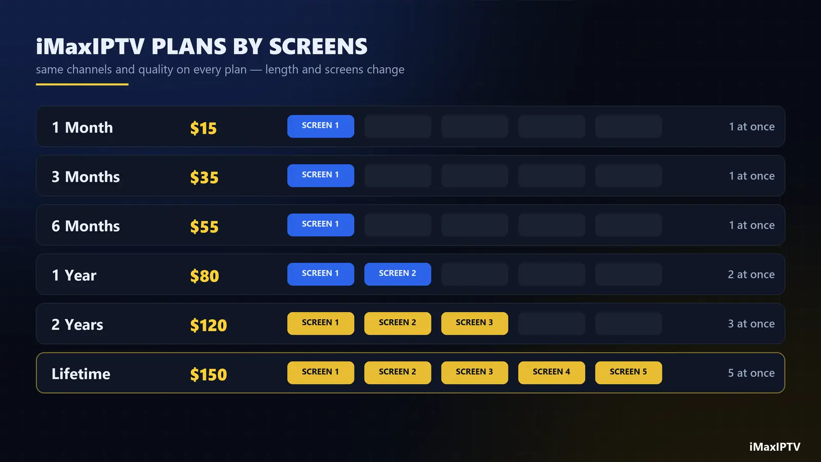 iMaxIPTV plans by connections — 1, 2, 3 and 5 devices at the same time