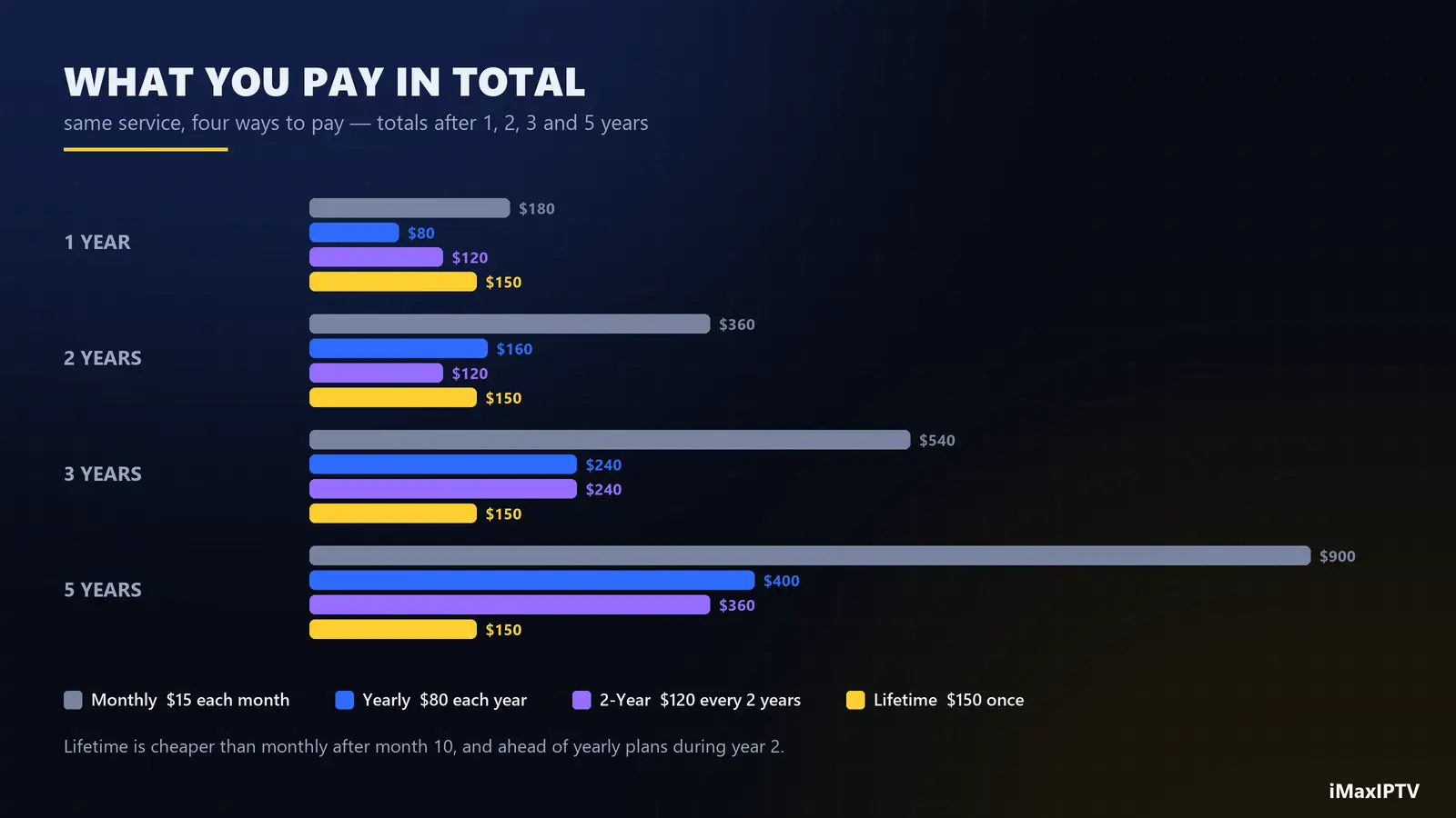 lifetime IPTV break-even — total cost of monthly, yearly and two-year renewals against a one-time payment