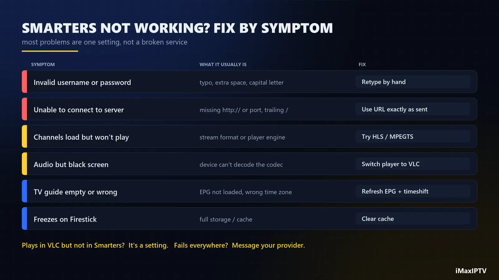 IPTV Smarters Pro not working — common errors and the fix for each