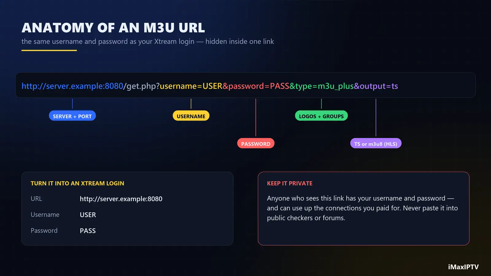 anatomy of an IPTV M3U URL — server, username, password, type and output